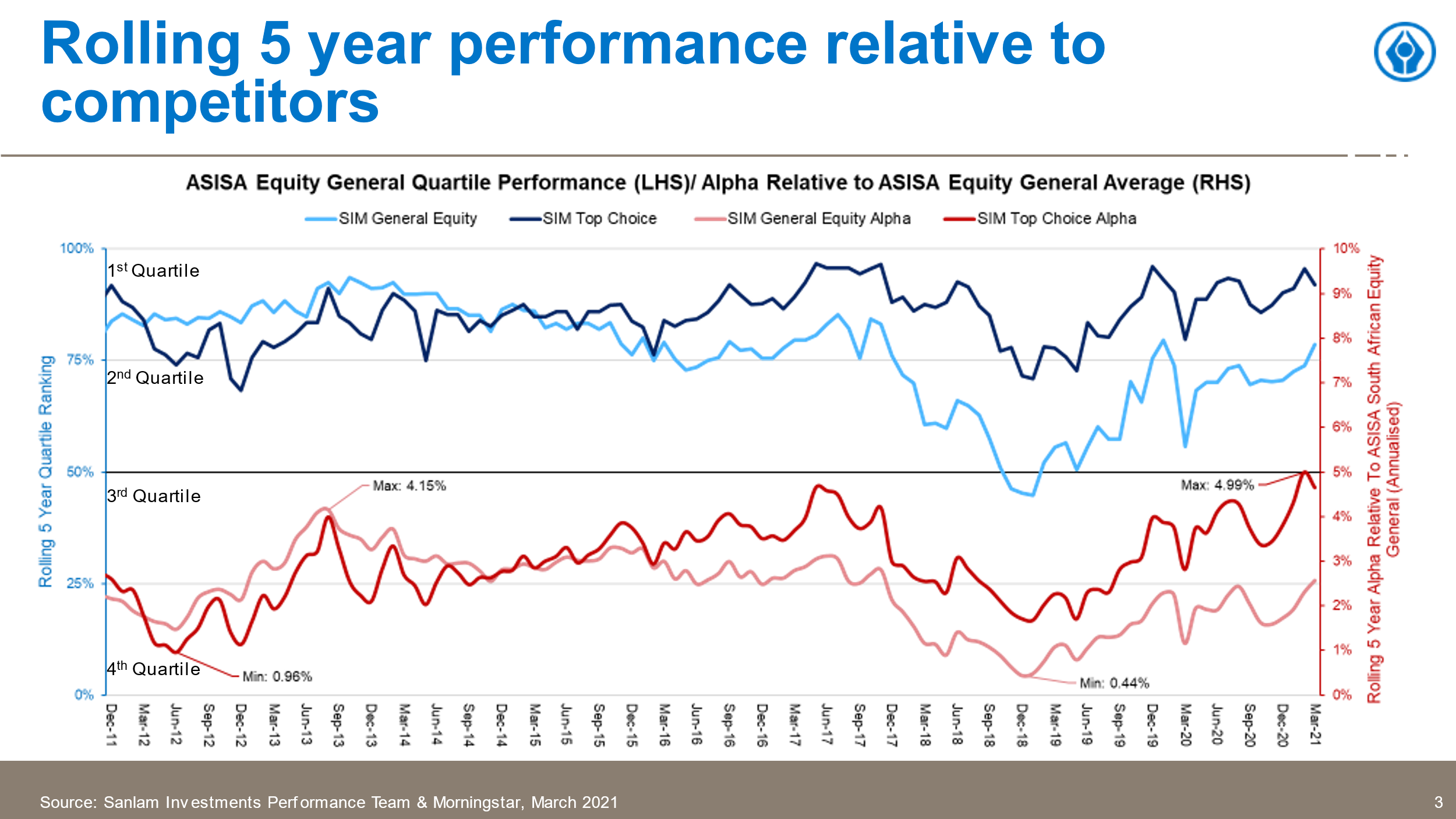 Rolling 5 year performance relative to competitors