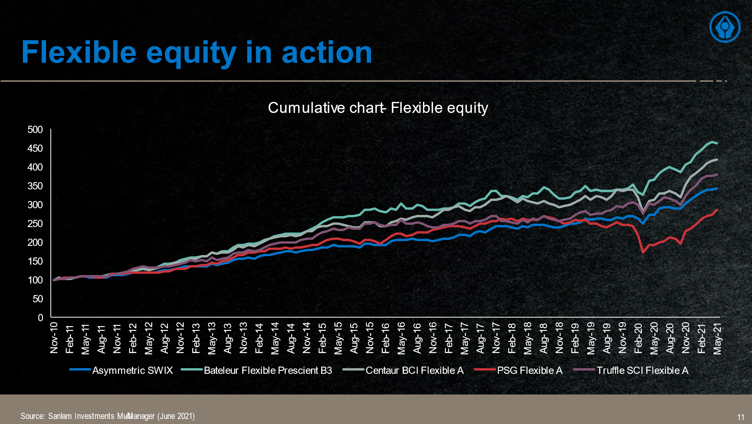 Flexible equity in action