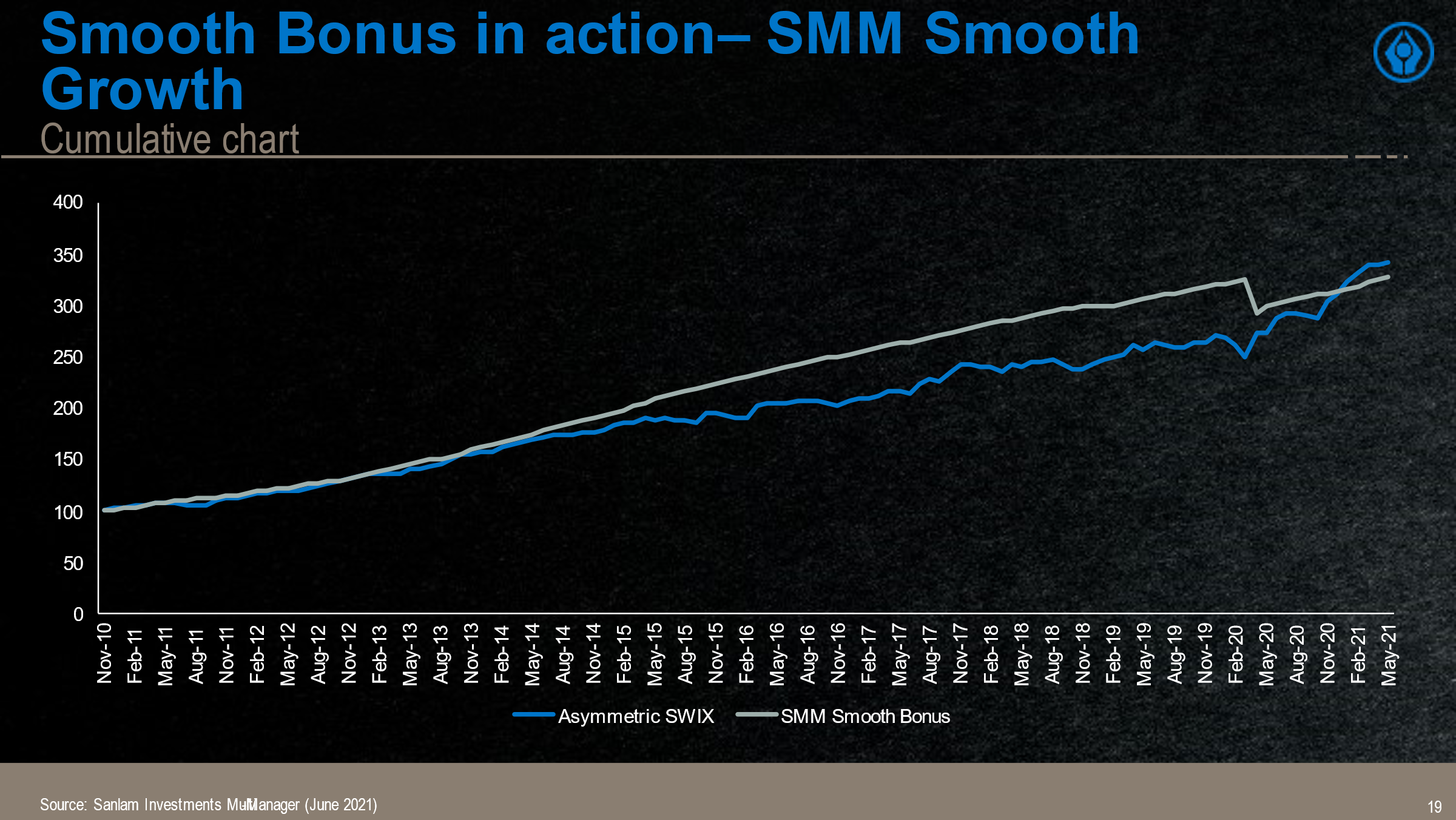 Smooth Bonus in action - SMM Smooth Growth